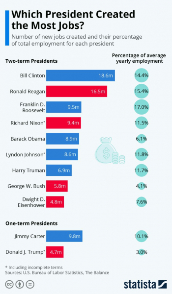 Какие президенты США создали больше всего рабочих мест в стране