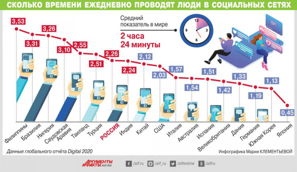 Сколько времени жители разных стран проводят в соцсетях? 