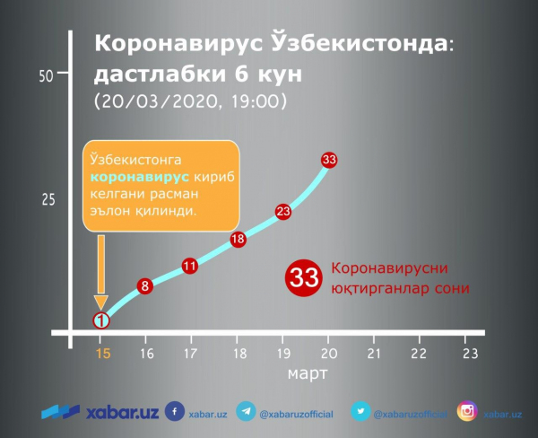 Общее число вирусоносителей Covid-19 в Узбекистане увеличилось до 33 