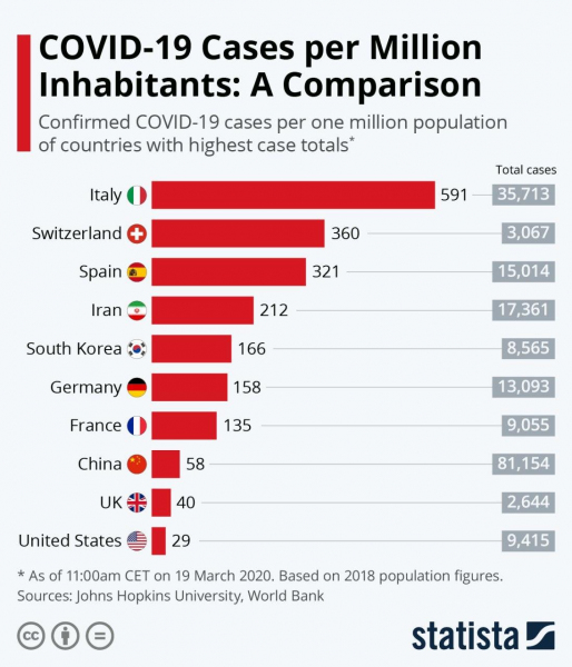 При пересчете на миллион человек населения статистика по коронавирусу по странам выглядит как-то совсем причудливо