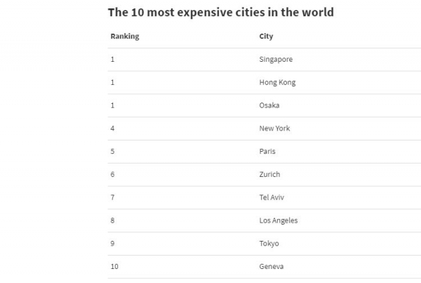 Сингапур по-прежнему самый дорогой город в мире, а Ташкент - самый доступный 