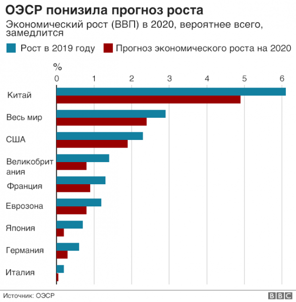 ОЭСР: Коронавирус подорвал мировую экономику на многие годы