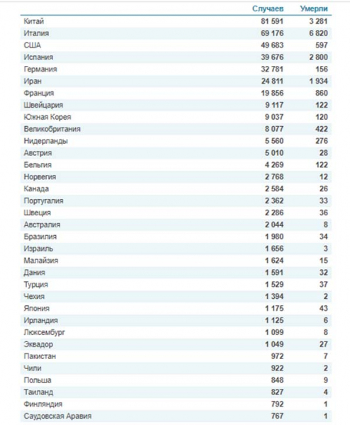 Пандемия: статистика по Covid-19 на утро 25 марта