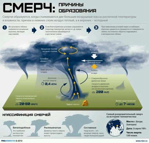 Смерч: причины образования