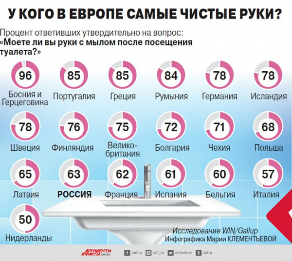 У кого в Европе самые чистые руки?