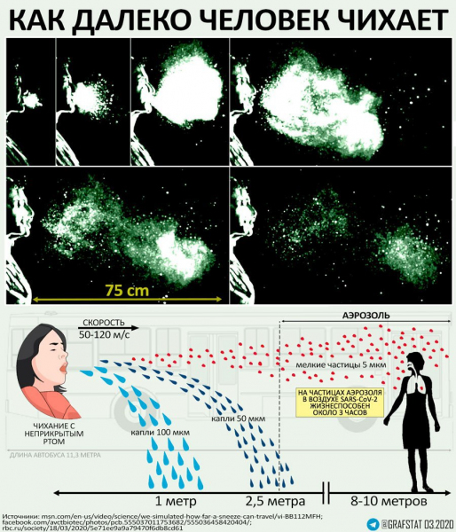 Дальность чихания с неприкрытым ртом