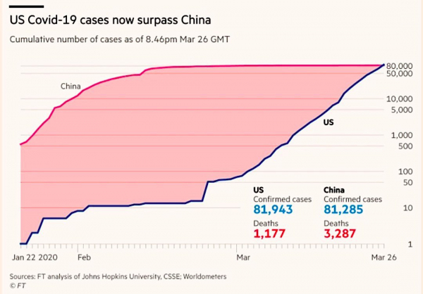 США опередили Китай по количеству случаев заражения коронавирусом