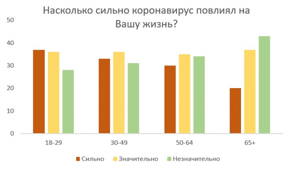 Насколько сильно коронавирус повлиял на вашу жизнь?