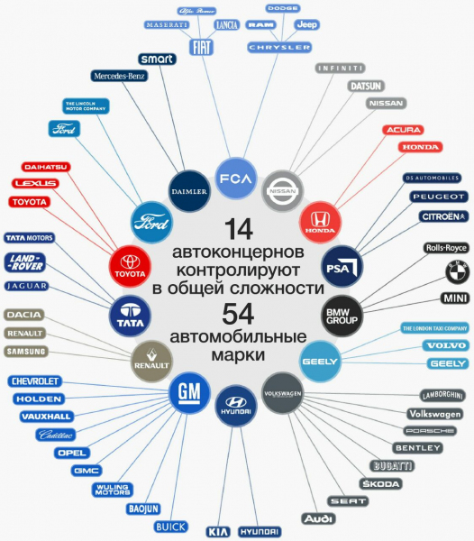 14 автоконцернов контролируют в общей сложности 54 автомобильные марки