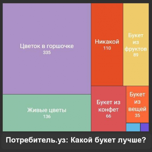 По следам 8 марта: узбекистанцы неожиданно выбрали для подарков не букеты, а живые цветы в горшках