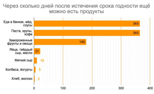 Через сколько дней после истечения срока годности можно есть продукты