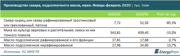 Казахстан ограничил вывоз продовольствия из страны