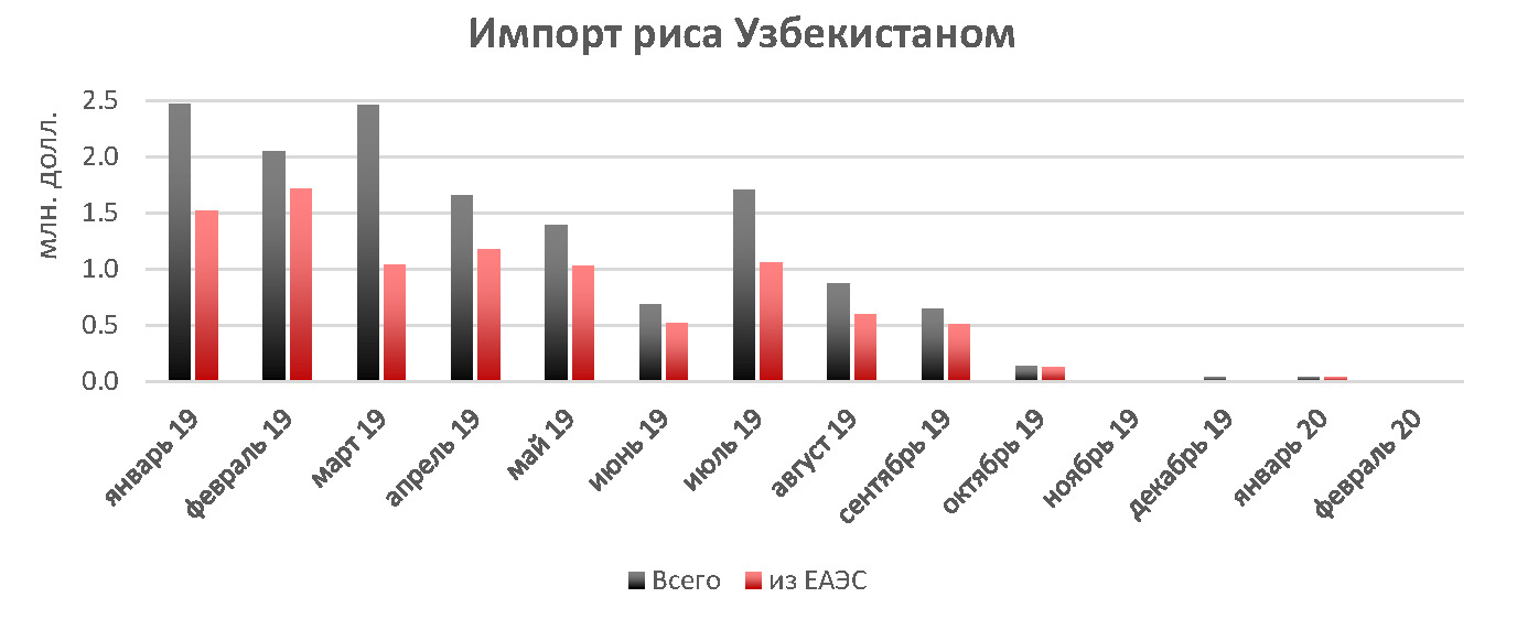 Очередной вызов COVID-19: Как запрет ЕАЭС на экспорт сельхозпродукции скажется на Узбекистане Очередной вызов COVID-19: Как запрет ЕАЭС на экспорт сельхозпродукции скажется на Узбекистане