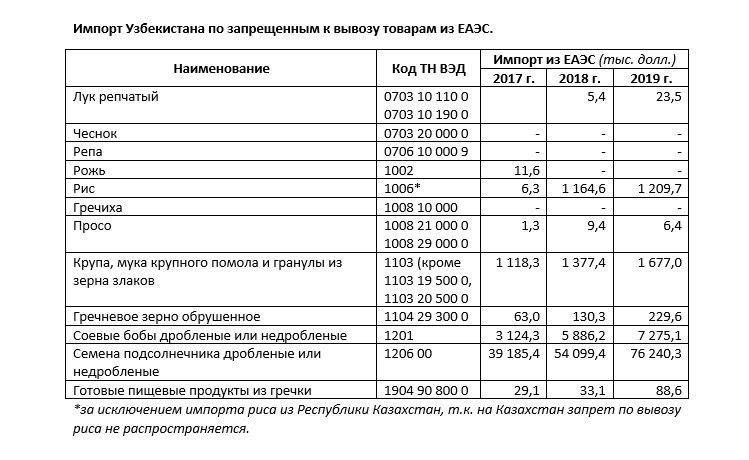 Очередной вызов COVID-19: Как запрет ЕАЭС на экспорт сельхозпродукции скажется на Узбекистане Очередной вызов COVID-19: Как запрет ЕАЭС на экспорт сельхозпродукции скажется на Узбекистане
