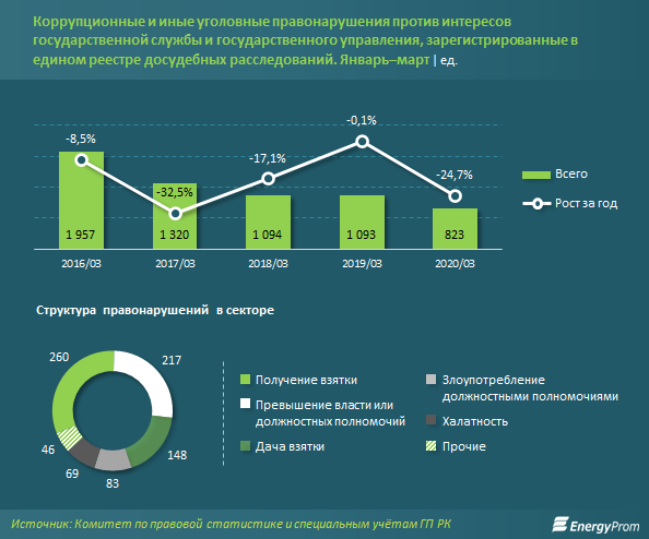 В Казахстане назвали самые коррумпированные регионы страны 