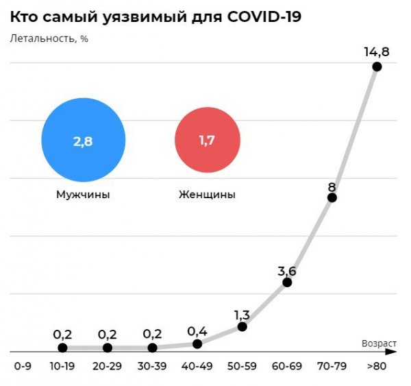 Кто самый уязвимый для COVID-19