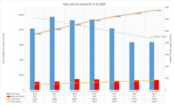 В Италии в последние дни уменьшилось кол-во случаев заболевания коронавирусом