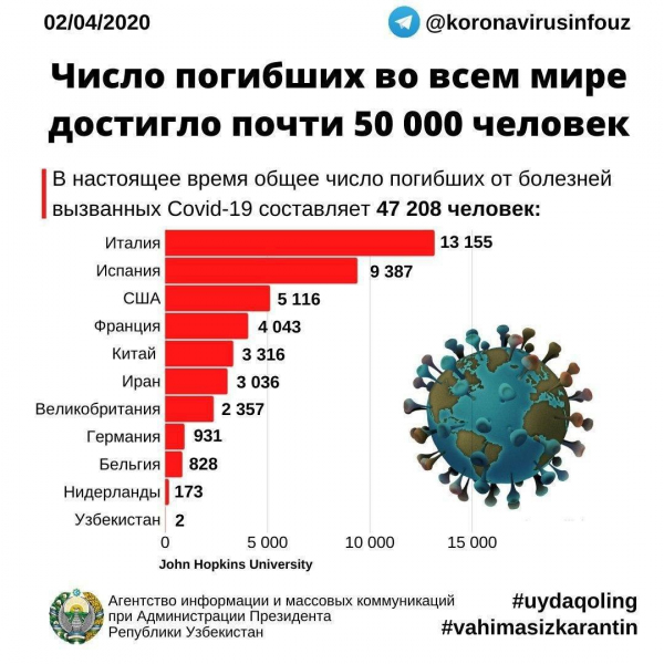 Число погибших от коронавируса в мире достигло почти 50 000 человек