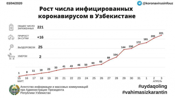 Рост числа инфицированных коронавирусом в Узбекистане