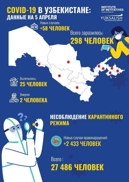 COVID-19: основные данные по распространению коронавирусной инфекции в Узбекистане на 5 апреля