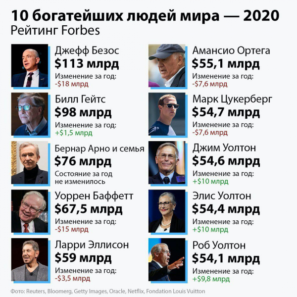 10 богатейших людей мира 2020