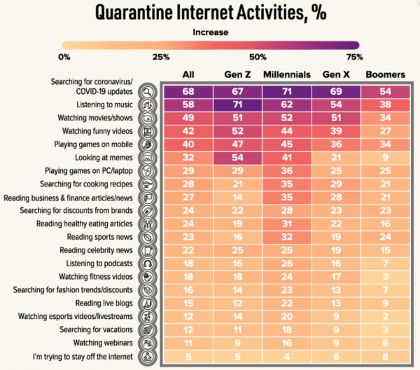 Что делают в интернете люди на карантине?