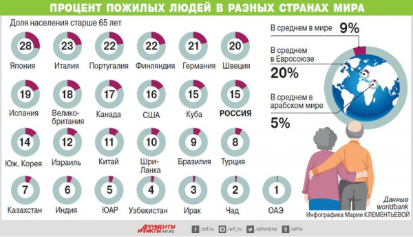 Процент пожилых людей в странах