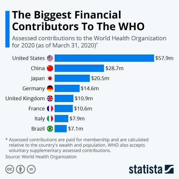 Кто больше всего спонсировал ВОЗ 
