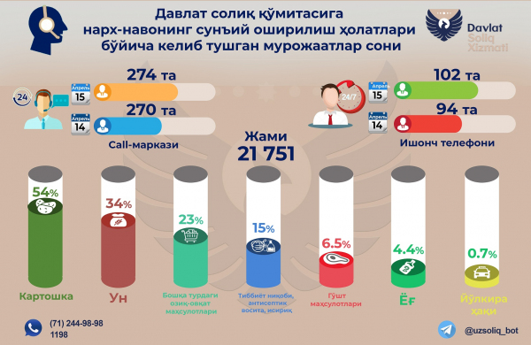 За месяц карантина ГНК принял более 20 тысяч жалоб: лидируют завышенные цены на картошку (инфографика)