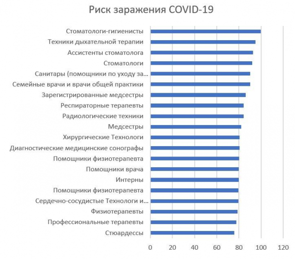 Профессии с самым с высоким риском заражения коронавирусом