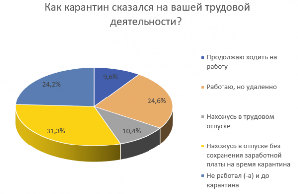 Узбекистанцы рассказали о своей работе и зарплате во время карантина