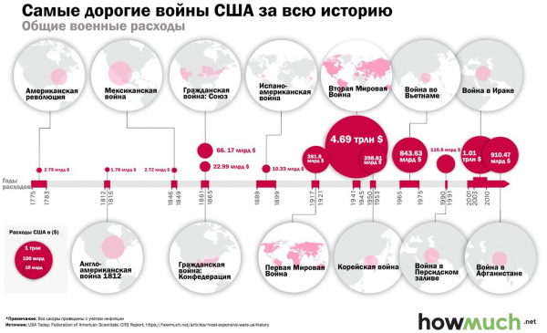 Самые дорогие войны США за всю историю