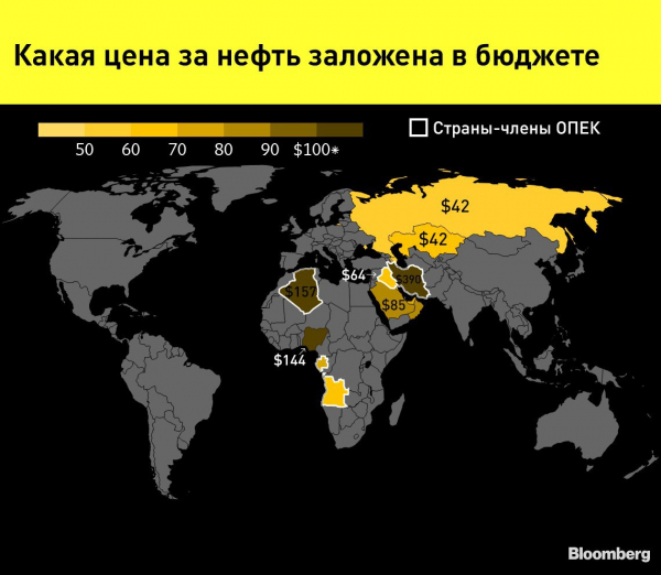 Какая цена за нефть заложена в бюджете стран-экспортеров