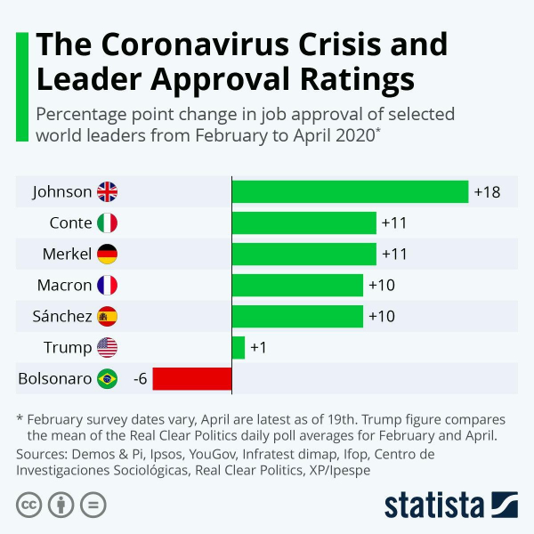 Как коронавирус повлиял на рейтинги лидеров стран мира