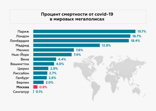 Процент смертности от коронавируса в мировых мегаполисах