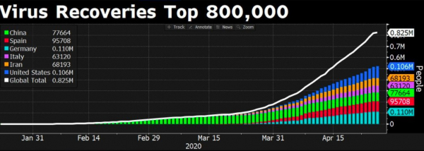 Количество выздоровевших от коронавируса в мире превысило 800 000 человек