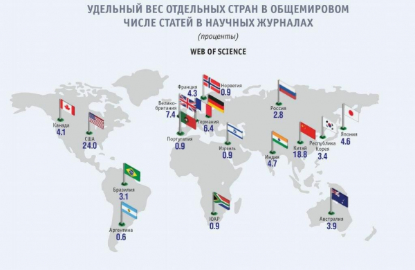 Доля стран в общемировом числе статей в научных журналах