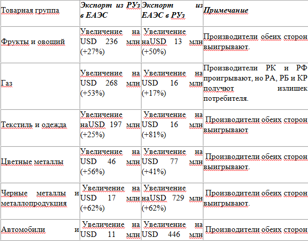 Эксперт: при условии вступления Узбекистана в ЕАЭС каждый житель страны мог бы стать на $60 богаче Эксперт: при условии вступления Узбекистана в ЕАЭС каждый житель страны мог бы стать на $60 богаче