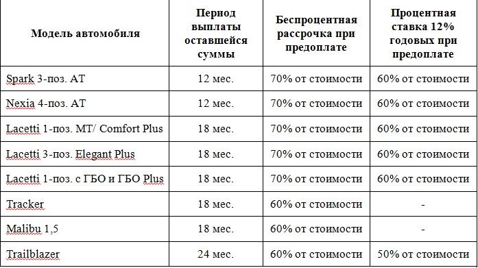 UzAuto Motors продлевает акции до конца карантина: беспроцентная рассрочка и скидки