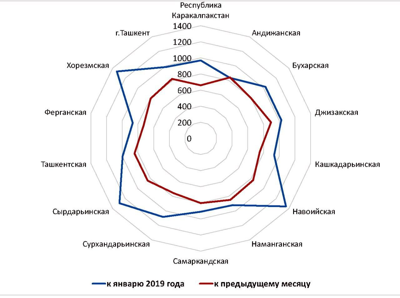 Индекс деловой активности в Узбекистане в апреле 2020 года Индекс деловой активности в Узбекистане в апреле 2020 года