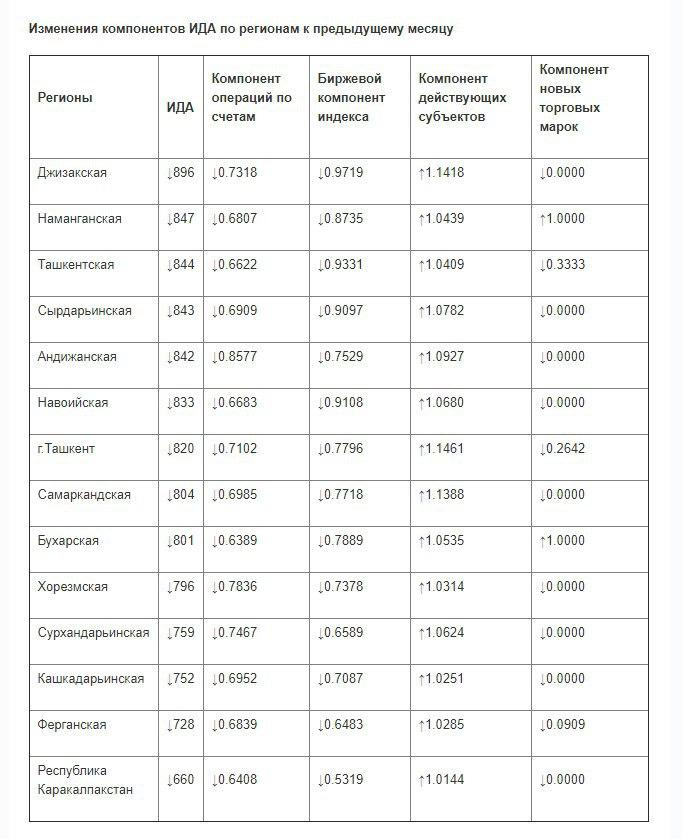 Индекс деловой активности в Узбекистане в апреле 2020 года Индекс деловой активности в Узбекистане в апреле 2020 года