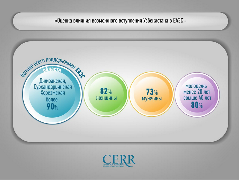 ЦЭИР провел опрос на тему «Оценка влияния возможного вступления Узбекистана в ЕАЭС и ВТО»