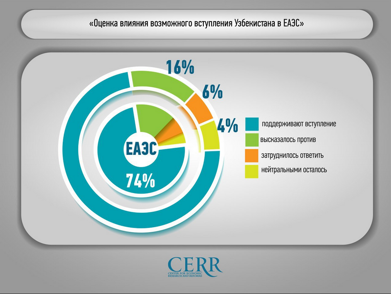 ЦЭИР провел опрос на тему «Оценка влияния возможного вступления Узбекистана в ЕАЭС и ВТО»