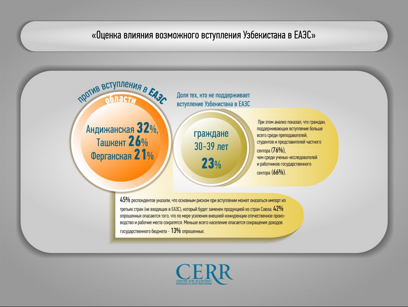 ЦЭИР провел опрос на тему «Оценка влияния возможного вступления Узбекистана в ЕАЭС и ВТО»