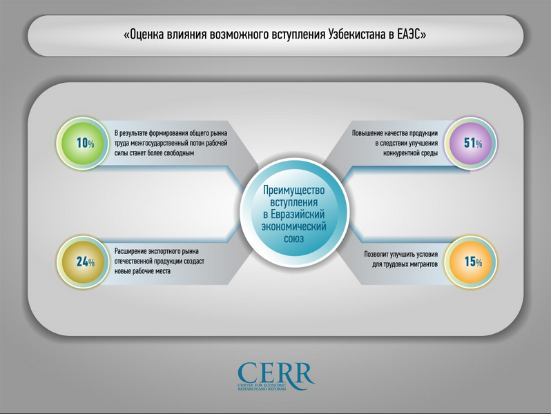 ЦЭИР провел опрос на тему «Оценка влияния возможного вступления Узбекистана в ЕАЭС и ВТО»