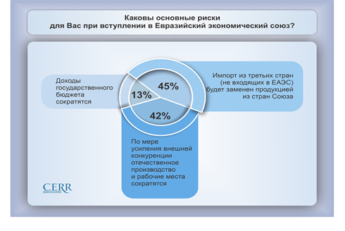 ЦЭИР провел опрос на тему «Оценка влияния возможного вступления Узбекистана в ЕАЭС и ВТО»