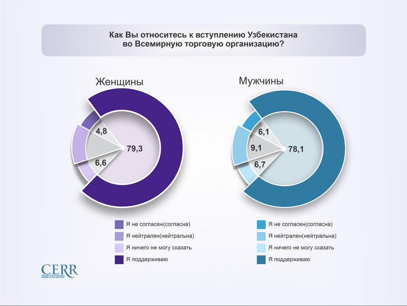 ЦЭИР провел опрос на тему «Оценка влияния возможного вступления Узбекистана в ЕАЭС и ВТО»