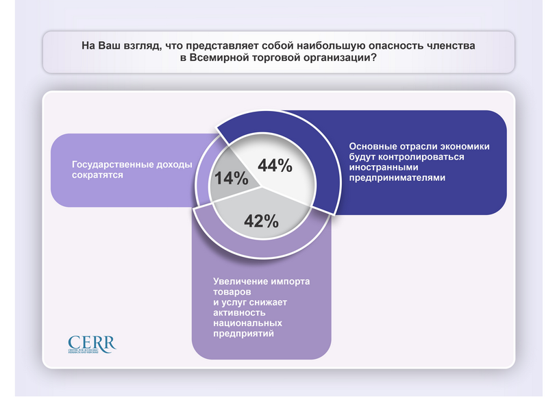 ЦЭИР провел опрос на тему «Оценка влияния возможного вступления Узбекистана в ЕАЭС и ВТО»