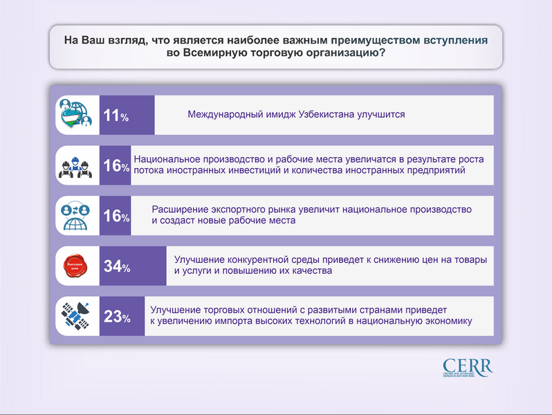 ЦЭИР провел опрос на тему «Оценка влияния возможного вступления Узбекистана в ЕАЭС и ВТО»