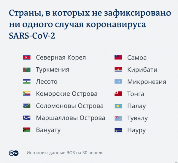 В мире осталось 14 стран, которые заявляют, что у них не зафиксировано ни одного заболевшего COVID-19